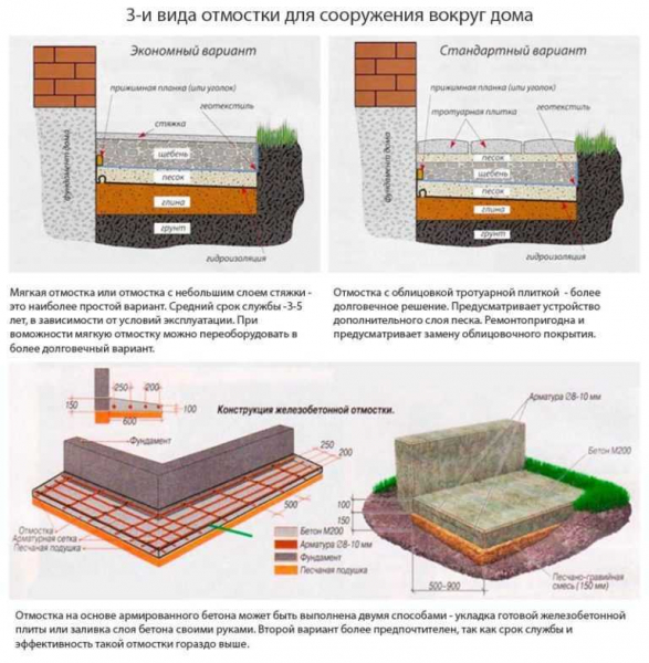 Как правильно устроить отмостку на глинистых и пучинистых грунтах своими руками: советы и рекомендации