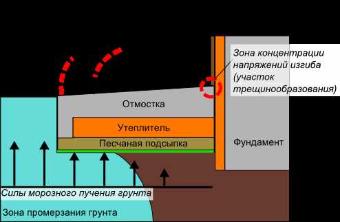 Как правильно устроить отмостку на глинистых и пучинистых грунтах своими руками: советы и рекомендации