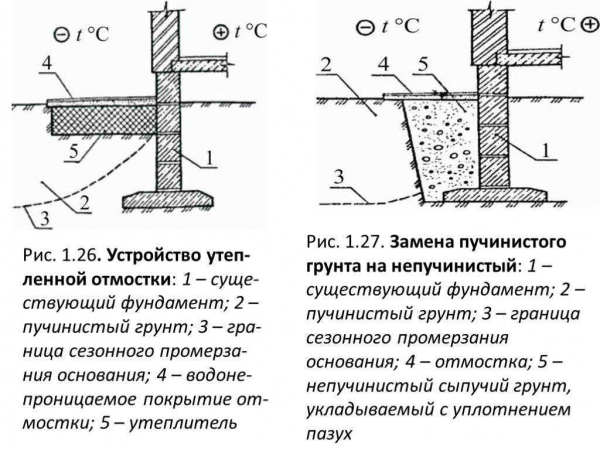 Как правильно устроить отмостку на глинистых и пучинистых грунтах своими руками: советы и рекомендации