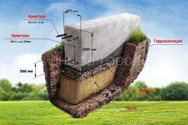 Примерная стоимость ленточного фундамента размером 10х10 м — цены и расчеты
