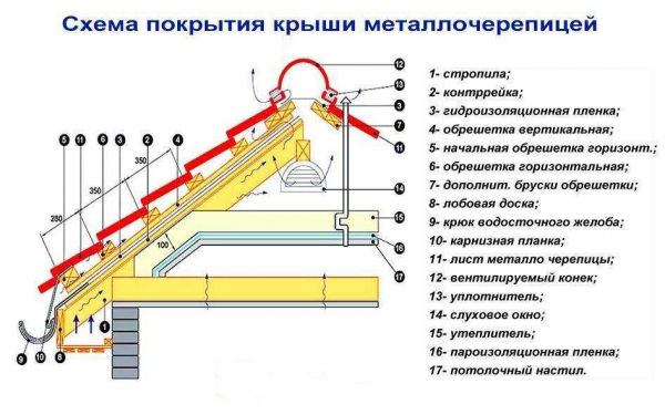 Правила гидроизоляции крыши дома под профнастил – эффективные методы и материалы