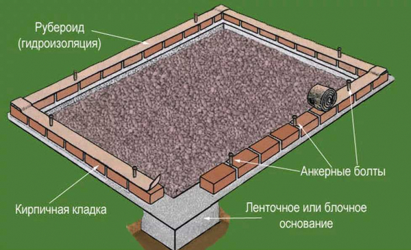 Ленточный фундамент для теплицы из поликарбоната: необходимость и особенности строительства