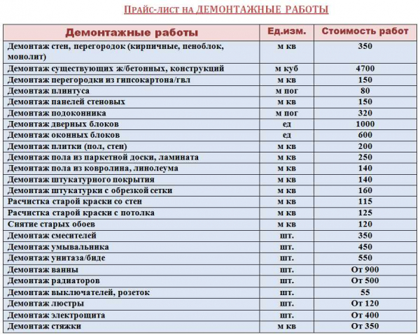 Порядок демонтажа стяжки пола и цена за м2 на услуги мастеров: подробная информация