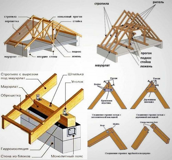 Конструкция скатной кровли: типы и внутреннее устройство