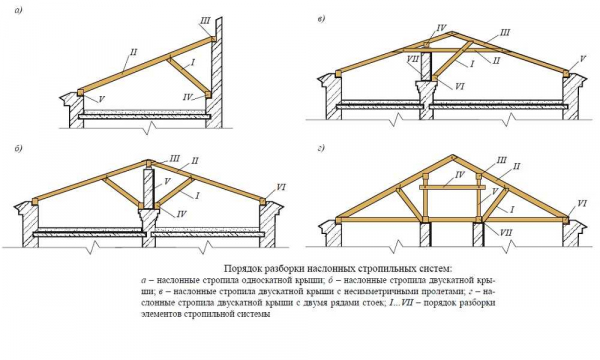 Конструкция скатной кровли: типы и внутреннее устройство