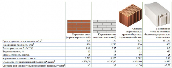 Стеновые блоки и кирпич: сравнение и использование