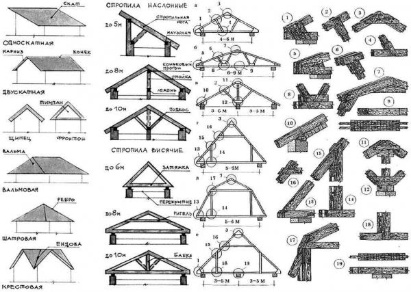Конструкция скатной кровли: типы и внутреннее устройство