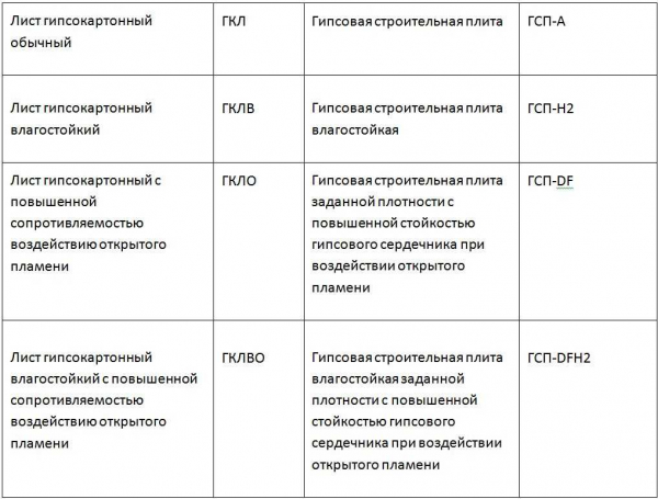 Особенности влагостойкого гипсокартона от Кнауф: лучшая защита стен от воздействия влаги