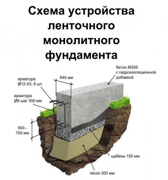 Плюсы и минусы ленточного фундамента: универсальность, надежность и простота изготовления