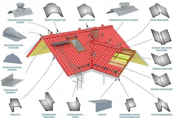 Конструкция скатной кровли: типы и внутреннее устройство