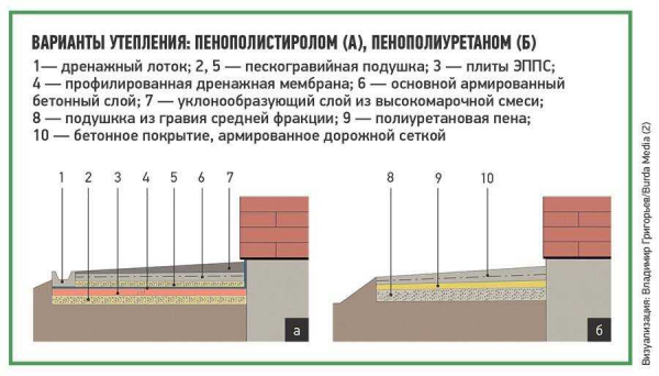 Грамотное устройство и монтаж пирога отмостки вокруг дома, чертежи и схемы — советы и инструкции в 2022 году