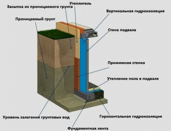 Выбор материала и способа применения: лучшие варианты гидроизоляции фундамента снаружи и изнутри