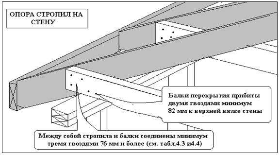 Строительство крыши каркасная технология, правильные размеры стропил