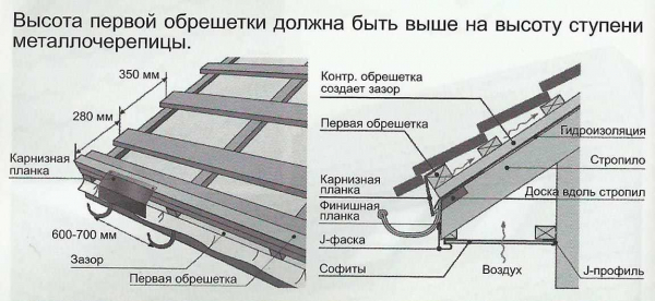 Правила гидроизоляции крыши дома под профнастил – эффективные методы и материалы