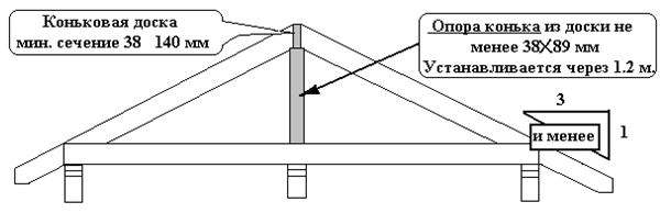 Строительство крыши каркасная технология, правильные размеры стропил