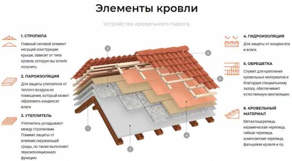 Правила гидроизоляции крыши дома под профнастил – эффективные методы и материалы