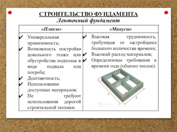 Плюсы и минусы ленточного фундамента: универсальность, надежность и простота изготовления