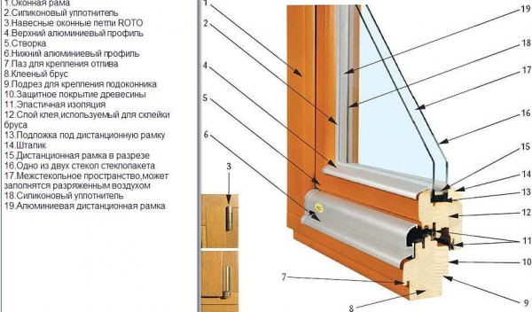 Как самостоятельно изготовить деревянные окна со стеклопакетами: технология и инструкция