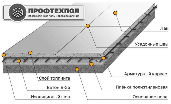 Основные характеристики жидкого наливного пола для выравнивания бетонного, виды и правила заливки – полезные советы от экспертов