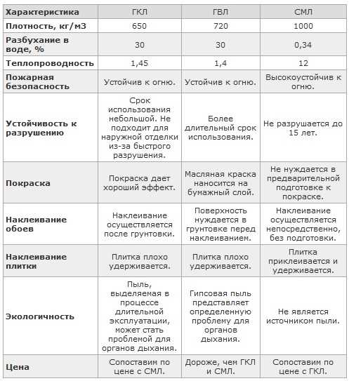 Особенности влагостойкого гипсокартона от Кнауф: лучшая защита стен от воздействия влаги