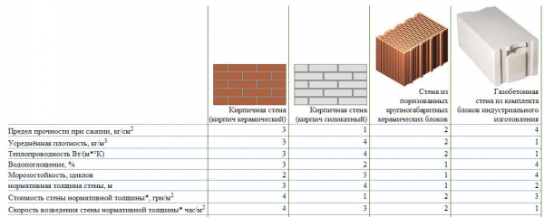 Стеновые блоки и кирпич: сравнение и использование