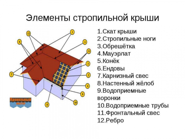 Конструкция скатной кровли: типы и внутреннее устройство