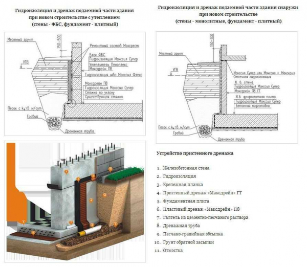 Выбор материала и способа применения: лучшие варианты гидроизоляции фундамента снаружи и изнутри