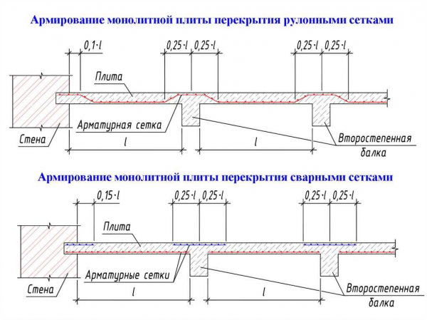 Правила и особенности армирования монолитной плиты перекрытия: советы от экспертов 2022