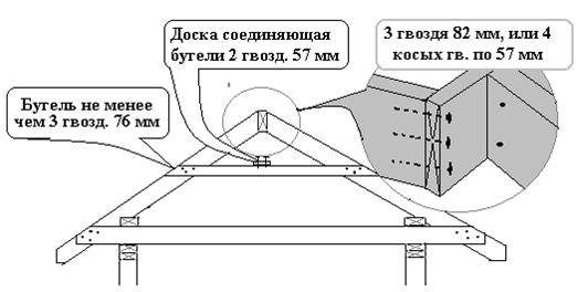 Строительство крыши каркасная технология, правильные размеры стропил