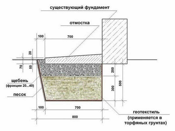 Грамотное устройство и монтаж пирога отмостки вокруг дома, чертежи и схемы — советы и инструкции в 2022 году