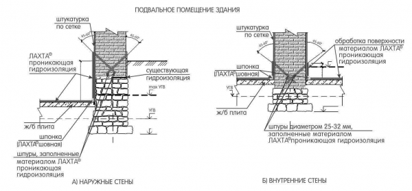 Выбор материала и способа применения: лучшие варианты гидроизоляции фундамента снаружи и изнутри