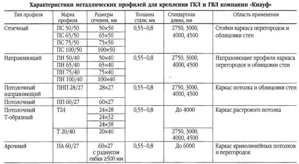 Особенности влагостойкого гипсокартона от Кнауф: лучшая защита стен от воздействия влаги