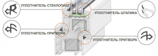 Особенности и нюансы монтажа силиконового уплотнителя для пластиковых окон: советы и рекомендации