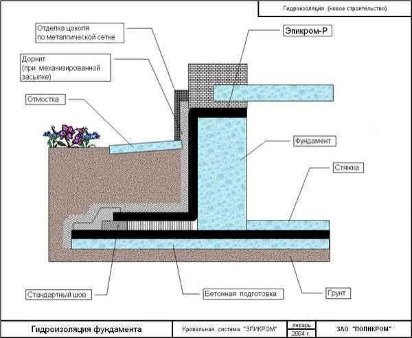 Выбор материала и способа применения: лучшие варианты гидроизоляции фундамента снаружи и изнутри