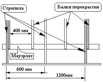 Строительство крыши каркасная технология, правильные размеры стропил