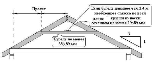 Строительство крыши каркасная технология, правильные размеры стропил