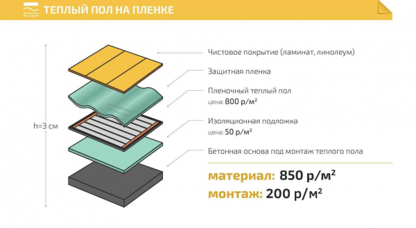 Теплый линолеум: виды и правильный монтаж | Нюансы выбора и укладки