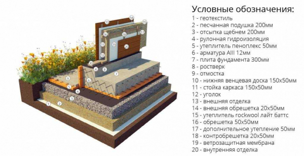 Выбор материала и способа применения: лучшие варианты гидроизоляции фундамента снаружи и изнутри