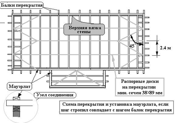 Строительство крыши каркасная технология, правильные размеры стропил