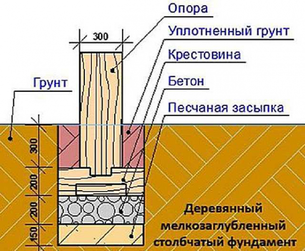 Особенности столбчатого фундамента для бани: конструкция, преимущества и рекомендации