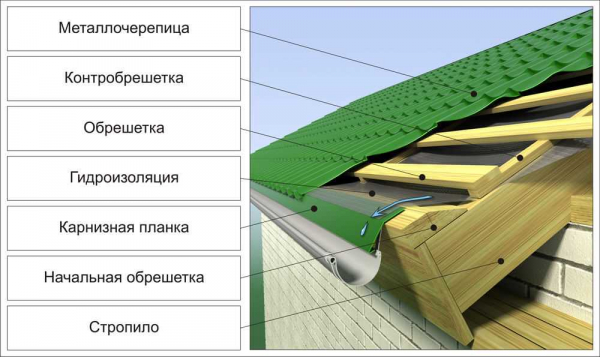 Монтаж металлочерепицы марки Монтеррей своими руками — пошаговое руководство с фото и видео