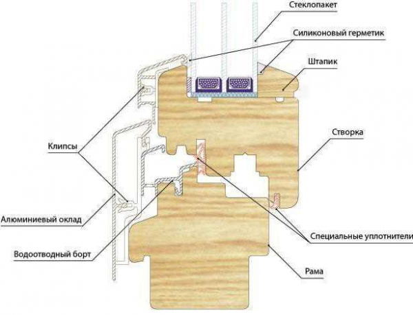 Как самостоятельно изготовить деревянные окна со стеклопакетами: технология и инструкция