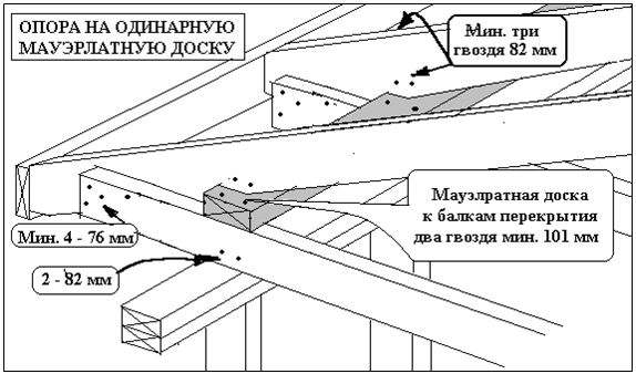 Строительство крыши каркасная технология, правильные размеры стропил