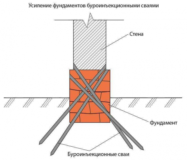 Проблемы старого фундамента частного дома и эффективные способы его укрепления своими руками