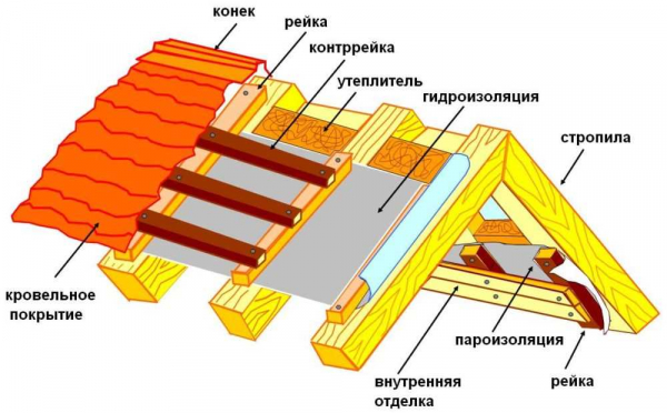 Конструкция скатной кровли: типы и внутреннее устройство