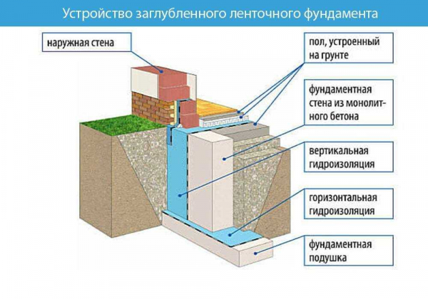 Плюсы и минусы ленточного фундамента: универсальность, надежность и простота изготовления