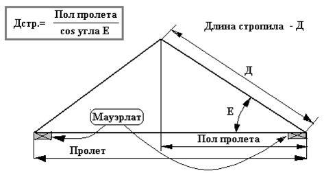 Строительство крыши каркасная технология, правильные размеры стропил