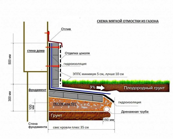 Подробное руководство по созданию отмостки из бетона своими руками: шаг за шагом