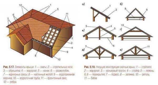 Конструкция скатной кровли: типы и внутреннее устройство