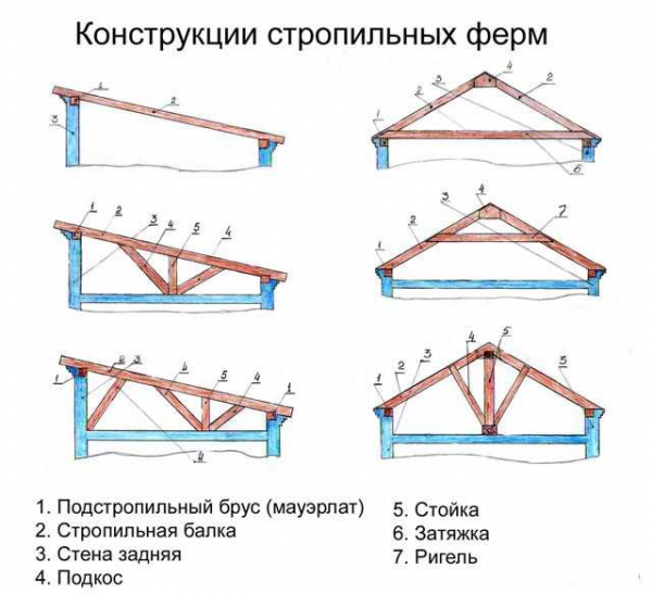 Существующие типы узлов односкатной кровли: подробное руководство